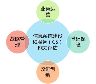 快訊|深度解讀CS評估體系 企業(yè)信息技術(shù)咨詢服務(wù)的能力建設(shè)新標桿